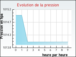 Evolution de la pression de la ville Adriers