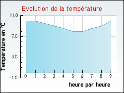 Evolution de la temp�rature de la ville de Adriers