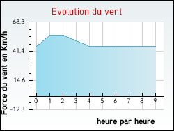 Evolution du vent de la ville Adriers