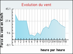 Evolution du vent de la ville Afa