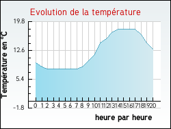 Evolution de la temp�rature de la ville de Affieux