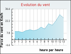 Evolution du vent de la ville Affieux