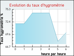 Evolution du taux d'hygromtrie de la ville Affoux