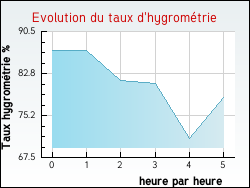 Evolution du taux d'hygrom�trie de la ville Affoux