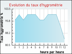 Evolution du taux d'hygrom�trie de la ville Affoux