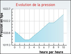 Evolution de la pression de la ville Affoux
