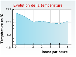 Evolution de la temp�rature de la ville de Affoux