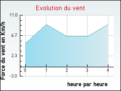 Evolution du vent de la ville Affoux