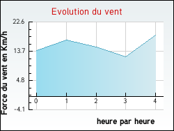 Evolution du vent de la ville Affracourt