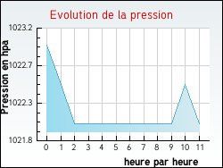 Evolution de la pression de la ville Affringues
