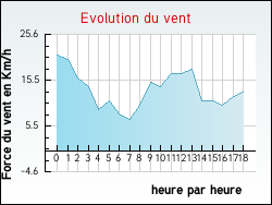Evolution du vent de la ville Affringues