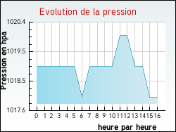 Evolution de la pression de la ville Agassac
