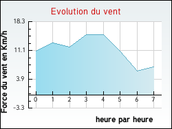 Evolution du vent de la ville Agassac