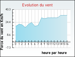 Evolution du vent de la ville Agassac