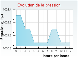 Evolution de la pression de la ville Agel