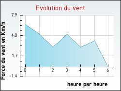 Evolution du vent de la ville Agen