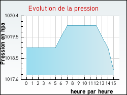 Evolution de la pression de la ville Agencourt