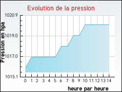Evolution de la pression de la ville Agencourt