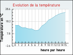 Evolution de la temprature de la ville de Agencourt
