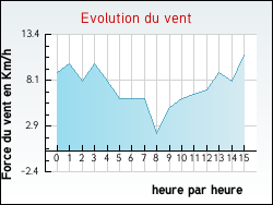 Evolution du vent de la ville Agencourt