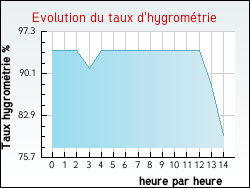 Evolution du taux d'hygromtrie de la ville Agenvillers