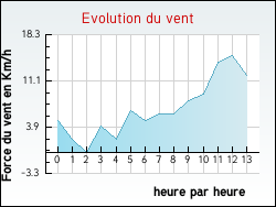 Evolution du vent de la ville Agey