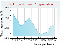 Evolution du taux d'hygrom�trie de la ville Aghione