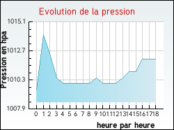 Evolution de la pression de la ville Aghione