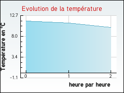 Evolution de la temprature de la ville de Aghione