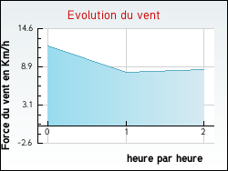 Evolution du vent de la ville Aghione
