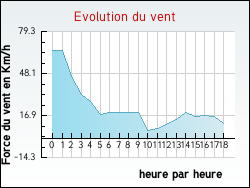 Evolution du vent de la ville Aghione