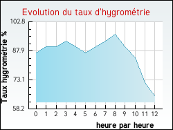 Evolution du taux d'hygromtrie de la ville Agincourt
