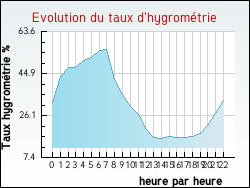 Evolution du taux d'hygrom�trie de la ville Agincourt