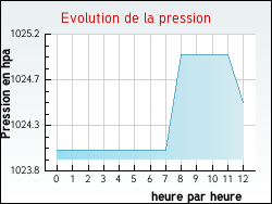 Evolution de la pression de la ville Agincourt