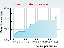 Evolution de la pression de la ville Agincourt