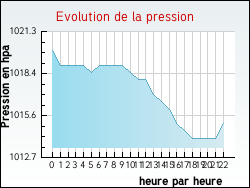 Evolution de la pression de la ville Agincourt