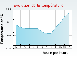 Evolution de la temprature de la ville de Agincourt