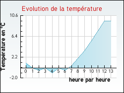Evolution de la temp�rature de la ville de Agincourt