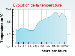 Evolution de la temp�rature de la ville de Agincourt