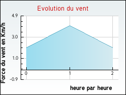 Evolution du vent de la ville Agincourt