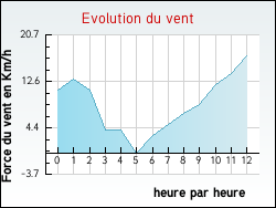 Evolution du vent de la ville Agincourt