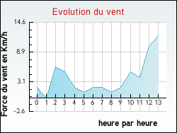 Evolution du vent de la ville Agincourt