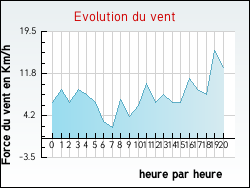 Evolution du vent de la ville Agincourt