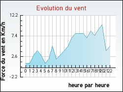 Evolution du vent de la ville Agincourt
