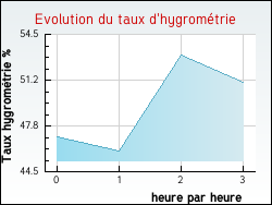 Evolution du taux d'hygromtrie de la ville Agm