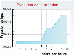 Evolution de la pression de la ville Agm�