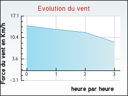 Evolution du vent de la ville Agm