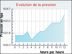 Evolution de la pression de la ville Agnac