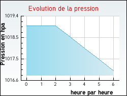 Evolution de la pression de la ville Agnac
