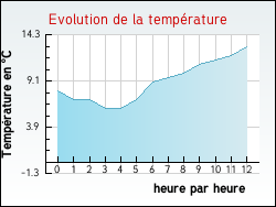 Evolution de la temprature de la ville de Agnac